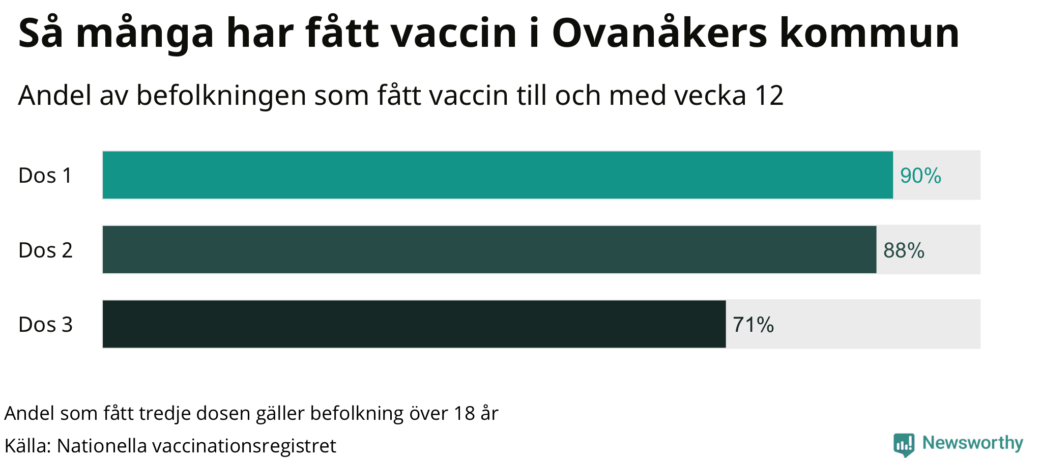 Graf över andel vaccinerade